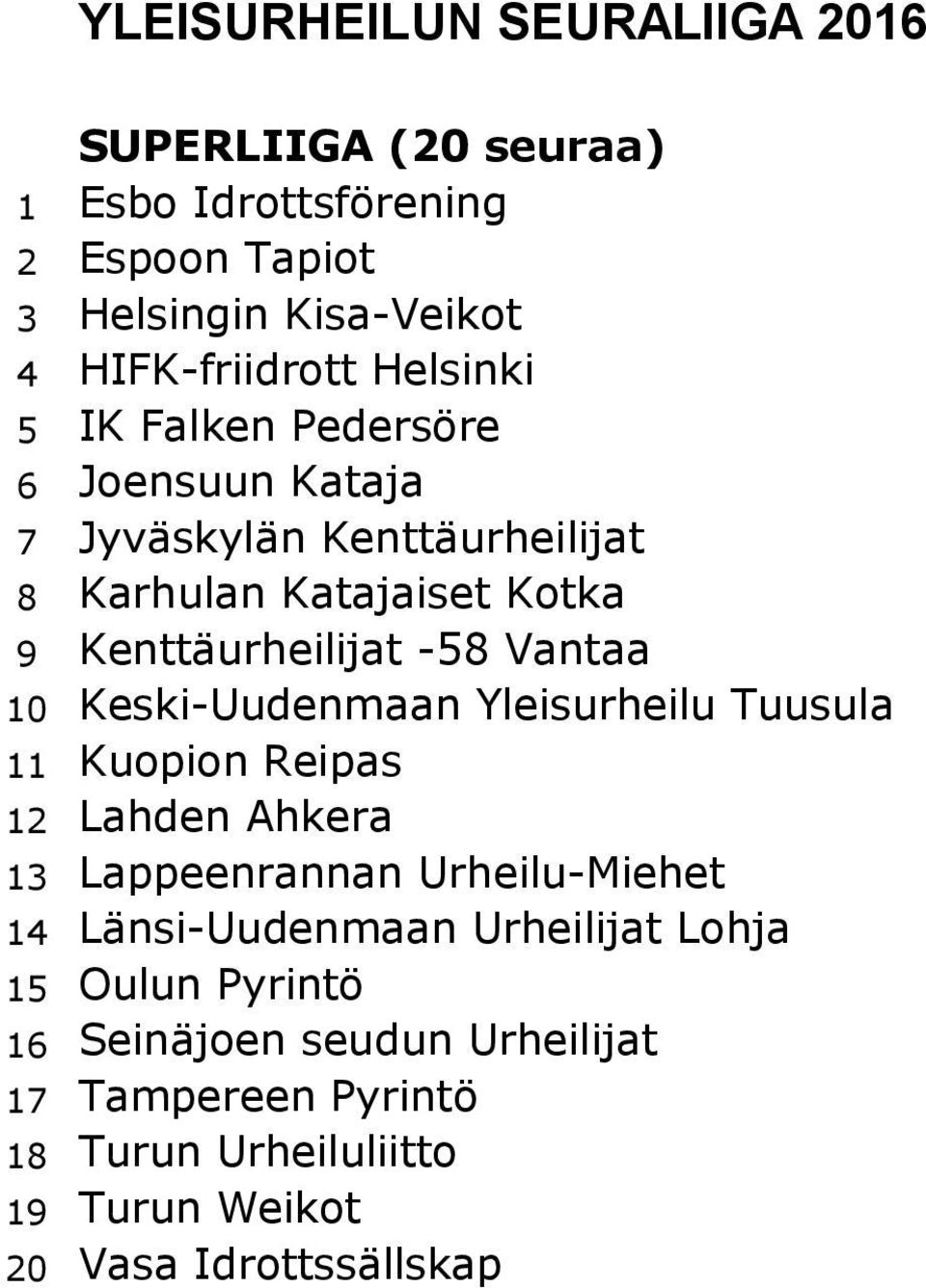 Vantaa 10 Keski-Uudenmaan Yleisurheilu Tuusula 11 Kuopion Reipas 12 Lahden Ahkera 13 Lappeenrannan Urheilu-Miehet 14 Länsi-Uudenmaan