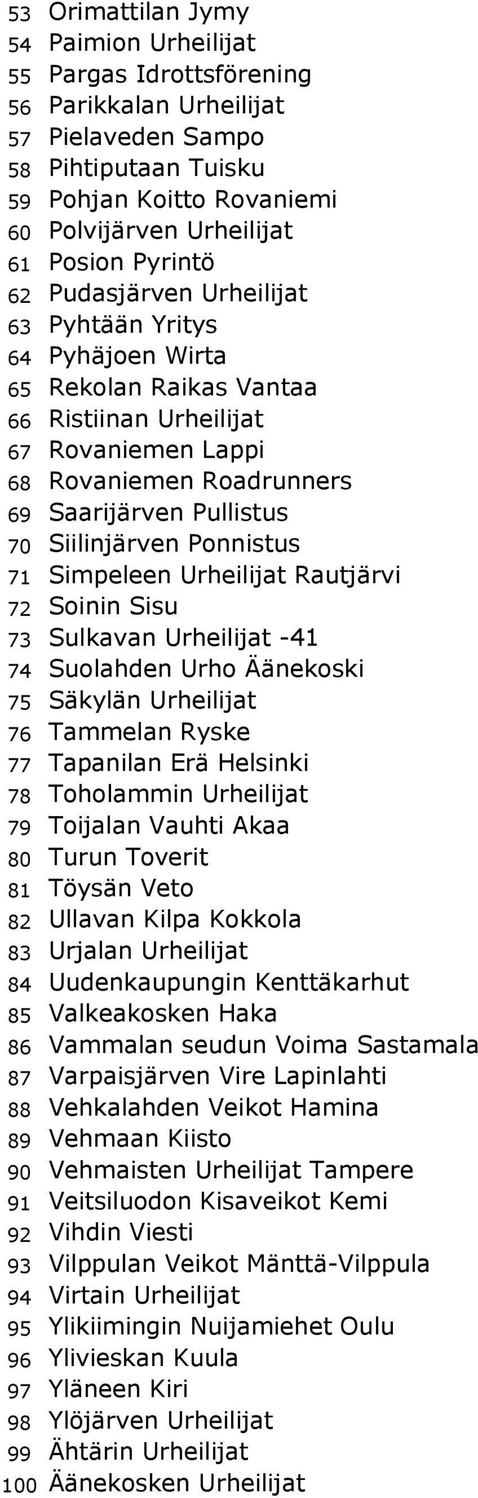 Siilinjärven Ponnistus 71 Simpeleen Urheilijat Rautjärvi 72 Soinin Sisu 73 Sulkavan Urheilijat -41 74 Suolahden Urho Äänekoski 75 Säkylän Urheilijat 76 Tammelan Ryske 77 Tapanilan Erä Helsinki 78