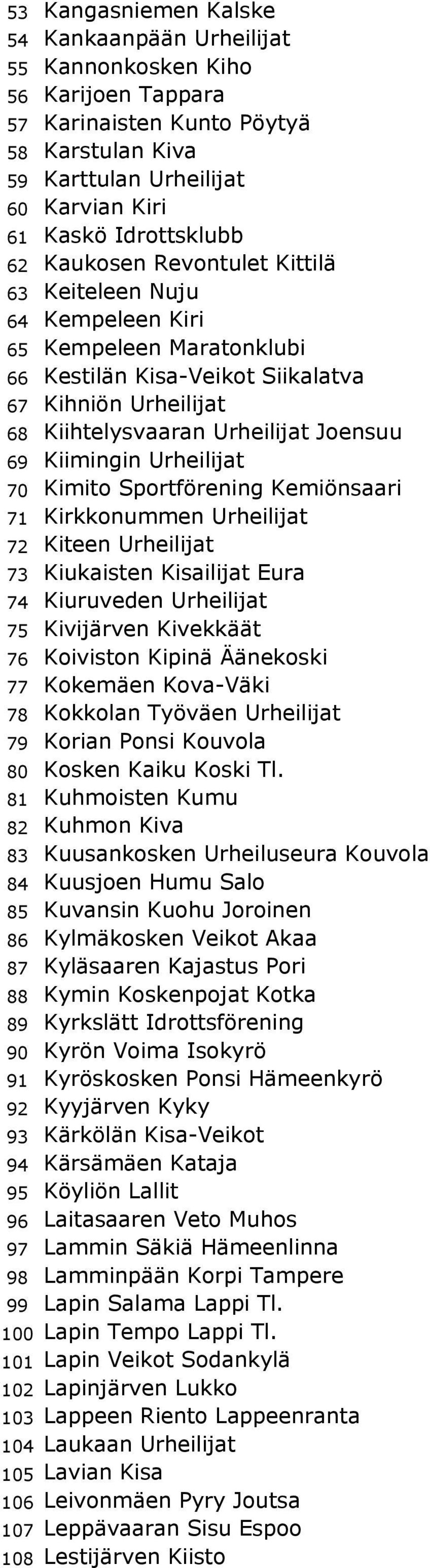 Kiimingin Urheilijat 70 Kimito Sportförening Kemiönsaari 71 Kirkkonummen Urheilijat 72 Kiteen Urheilijat 73 Kiukaisten Kisailijat Eura 74 Kiuruveden Urheilijat 75 Kivijärven Kivekkäät 76 Koiviston