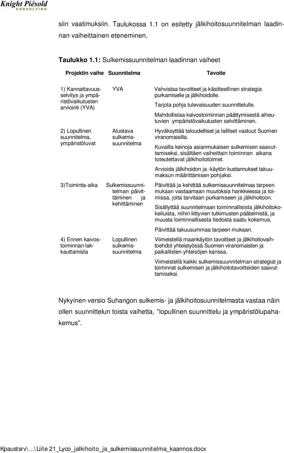 4) Ennen kaivostoiminnan lakkauttamista YVA Alustava sulkemissuunnitelma Sulkemissuunnitelman päivittäminen ja kehittäminen Lopullinen sulkemissuunnitelma Vahvistaa tavoitteet ja käsitteellinen