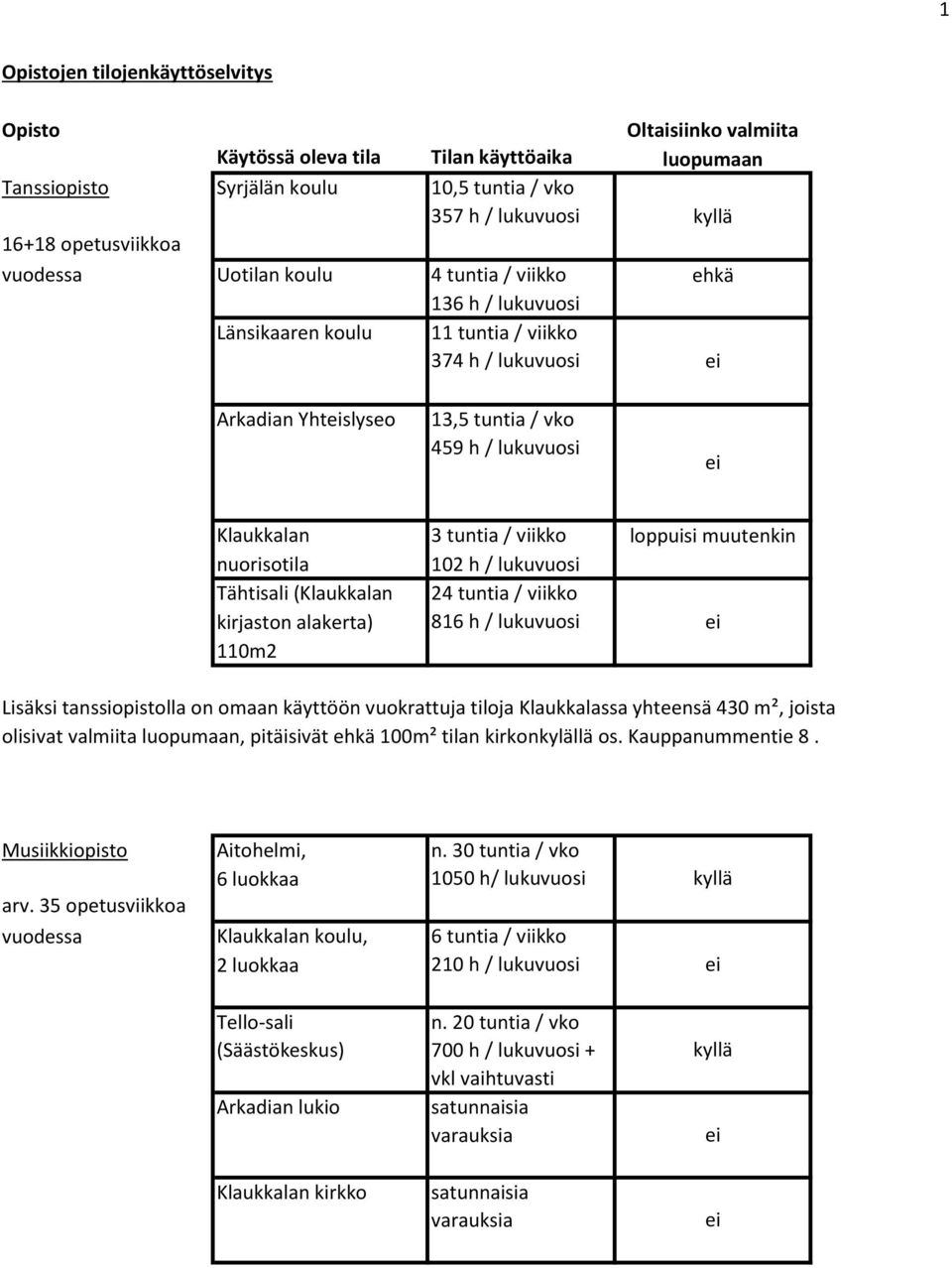 tuntia / viikko loppuisi muutenkin nuorisotila 102 h / lukuvuosi Tähtisali (Klaukkalan kirjaston alakerta) 110m2 24 tuntia / viikko 816 h / lukuvuosi ei Lisäksi tanssiopistolla on omaan käyttöön