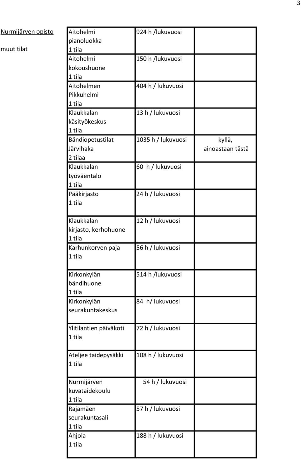 Klaukkalan kirjasto, kerhohuone Karhunkorven paja Kirkonkylän bändihuone Kirkonkylän seurakuntakeskus Ylitilantien päiväkoti Ateljee taidepysäkki Nurmijärven kuvataidekoulu