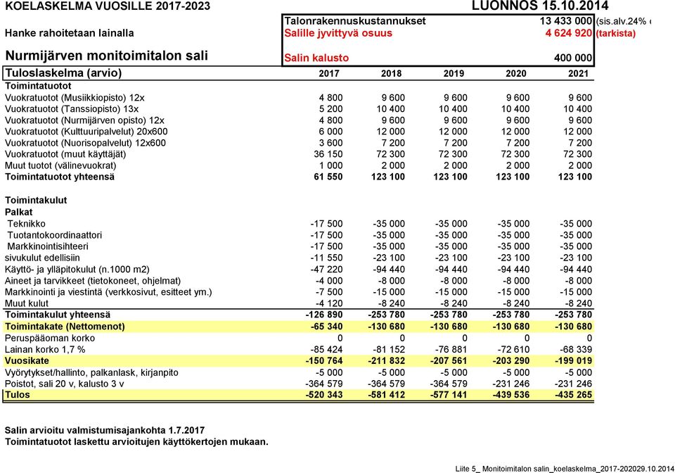 Toimintatuotot Vuokratuotot (Musiikkiopisto) 12x 4 800 9 600 9 600 9 600 9 600 Vuokratuotot (Tanssiopisto) 13x 5 200 10 400 10 400 10 400 10 400 Vuokratuotot (Nurmijärven opisto) 12x 4 800 9 600 9