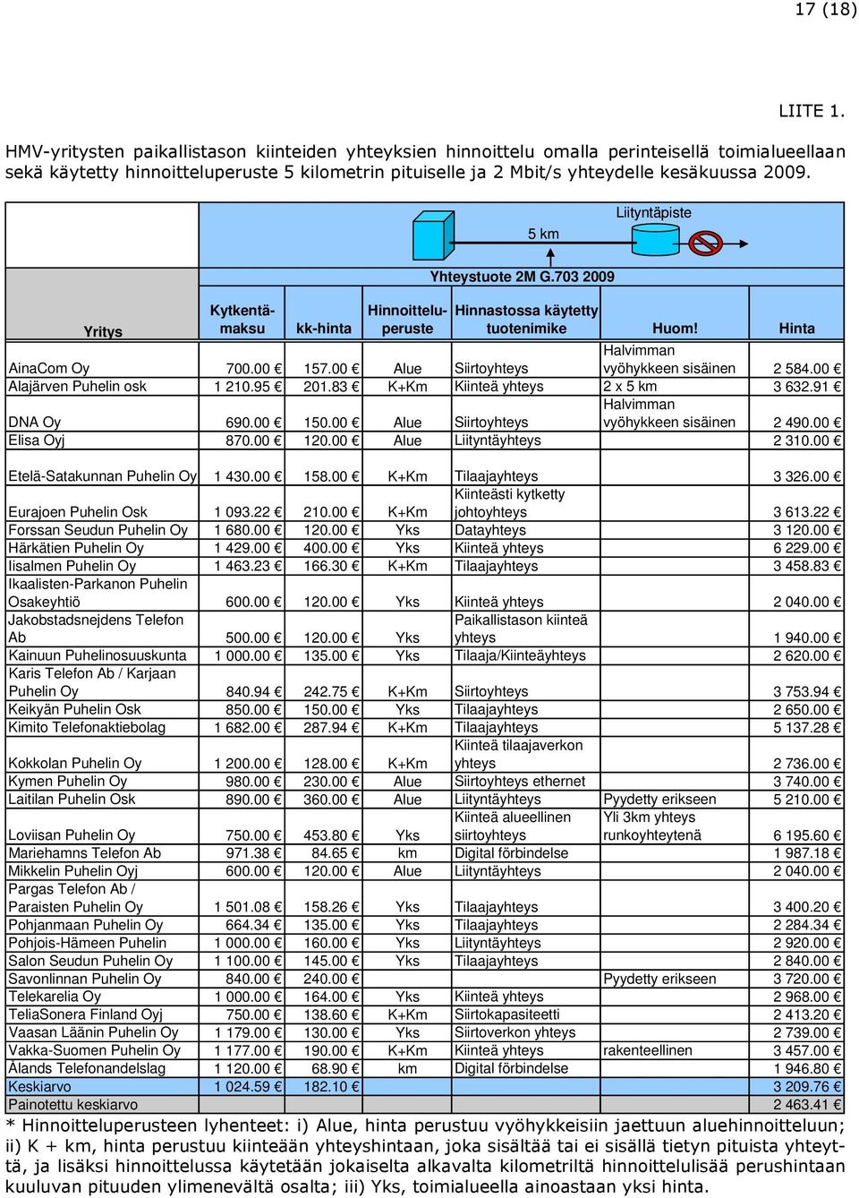 5 km Liityntäpiste Kytkentämaksu Hinnoitteluperuste Yhteystuote 2M G.703 2009 Hinnastossa käytetty tuotenimike Huom! Hinta Yritys kk-hinta Halvimman AinaCom Oy 700.00 157.