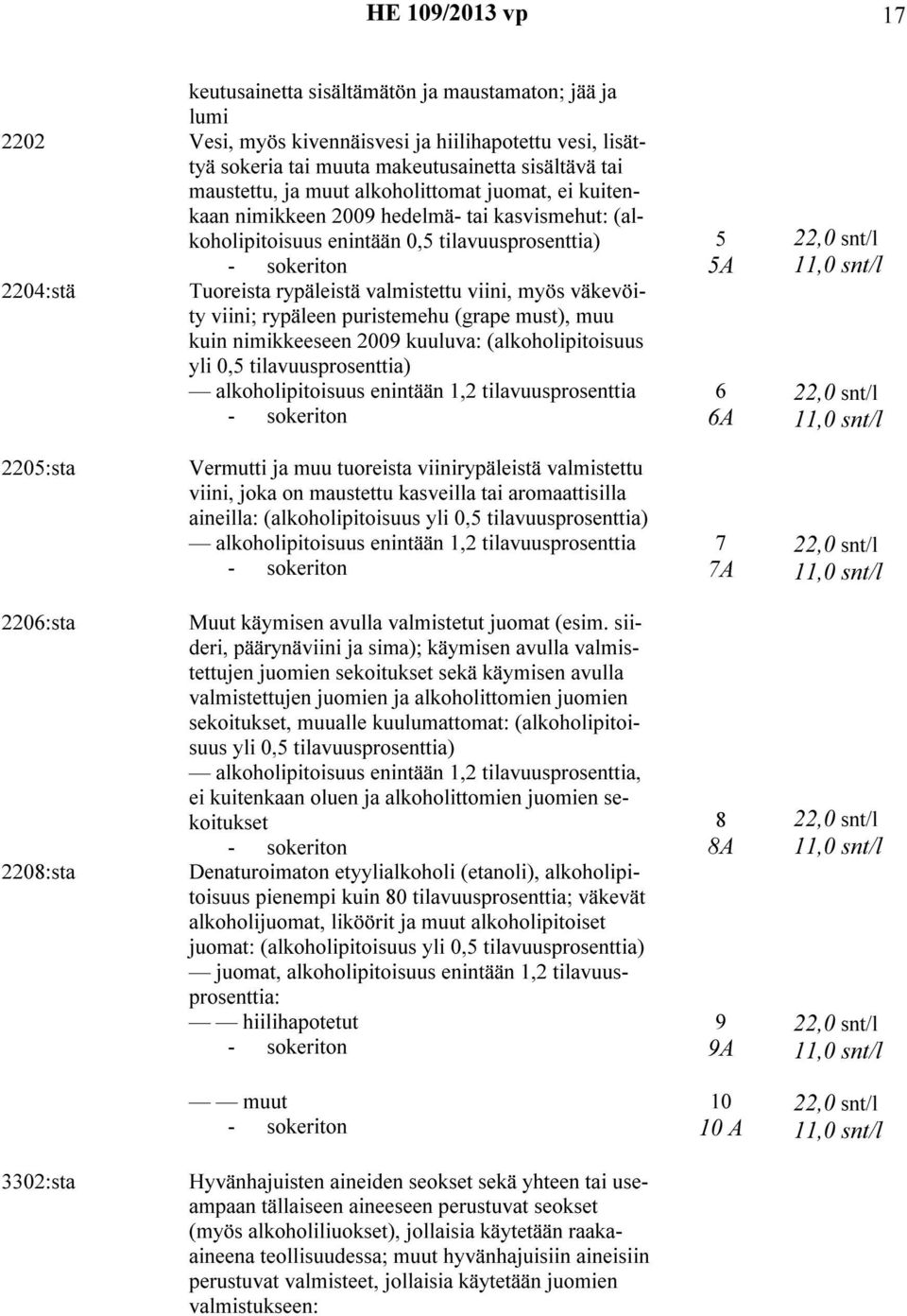 viini; rypäleen puristemehu (grape must), muu kuin nimikkeeseen 2009 kuuluva: (alkoholipitoisuus yli 0,5 tilavuusprosenttia) alkoholipitoisuus enintään 1,2 tilavuusprosenttia 5 5A 6 6A 2205:sta