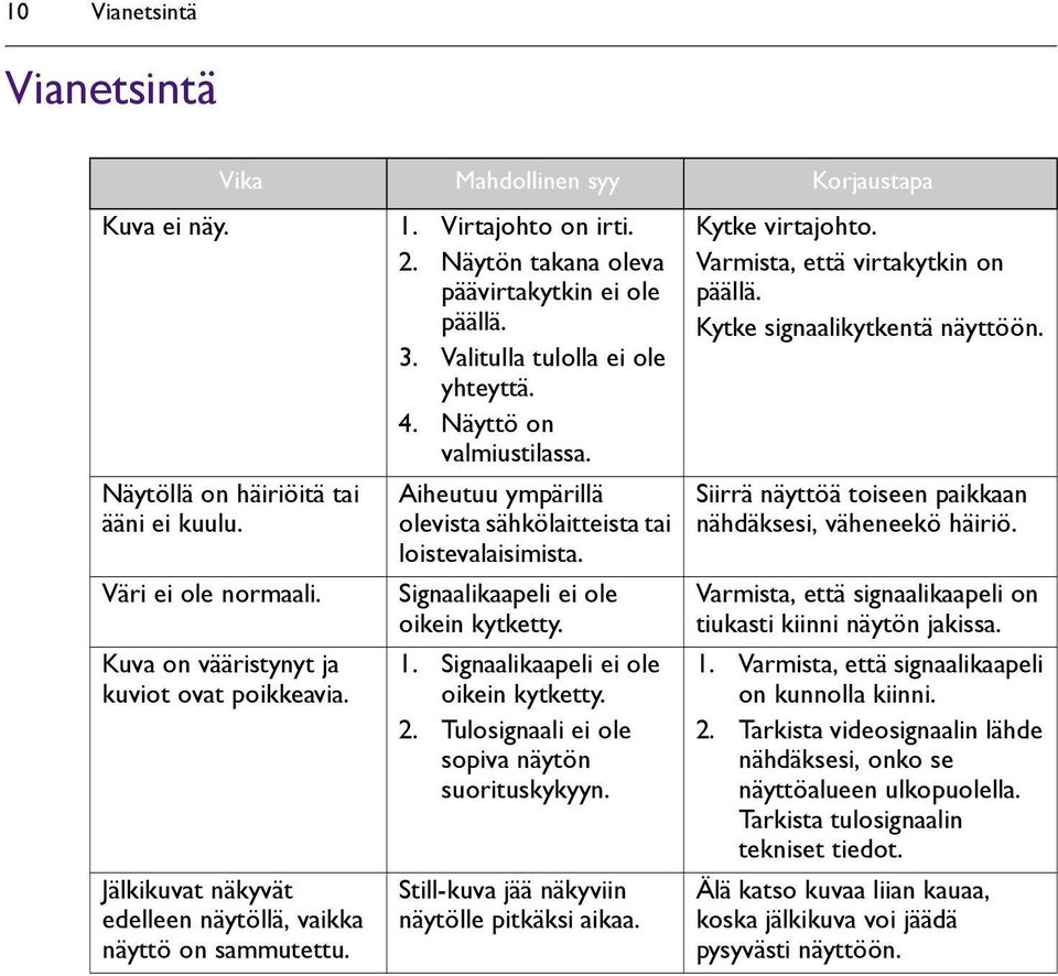 Jälkikuvat näkyvät edelleen näytöllä, vaikka näyttö on sammutettu. Aiheutuu ympärillä olevista sähkölaitteista tai loistevalaisimista. Signaalikaapeli ei ole oikein kytketty. 1.