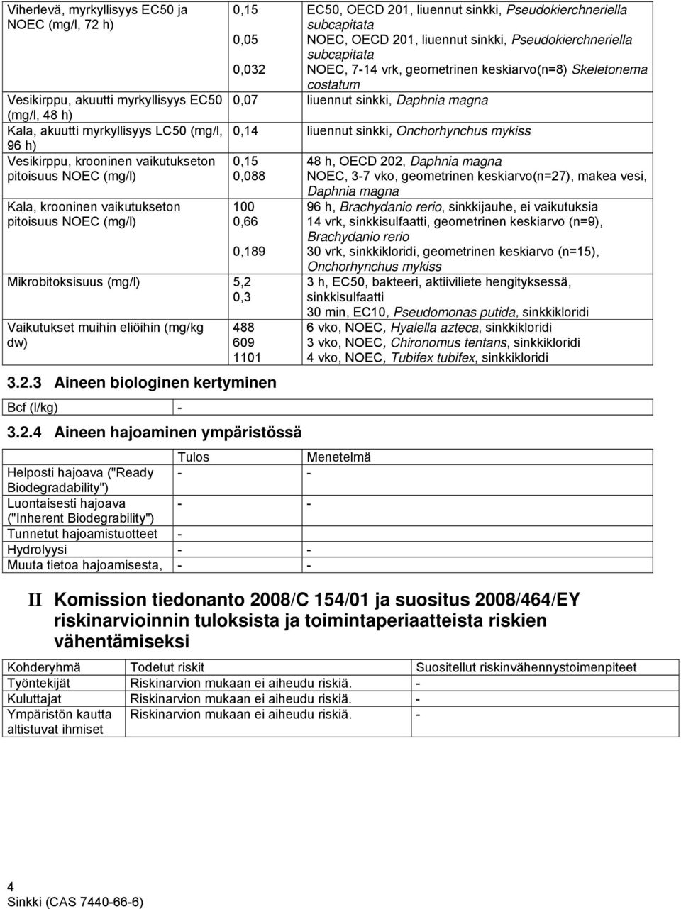 subcapitata 0,032 NOEC, 7-14 vrk, geometrinen keskiarvo(n=8) Skeletonema costatum 0,07 liuennut sinkki, Daphnia magna 0,14 liuennut sinkki, Onchorhynchus mykiss 0,15 0,088 100 0,66 0,189