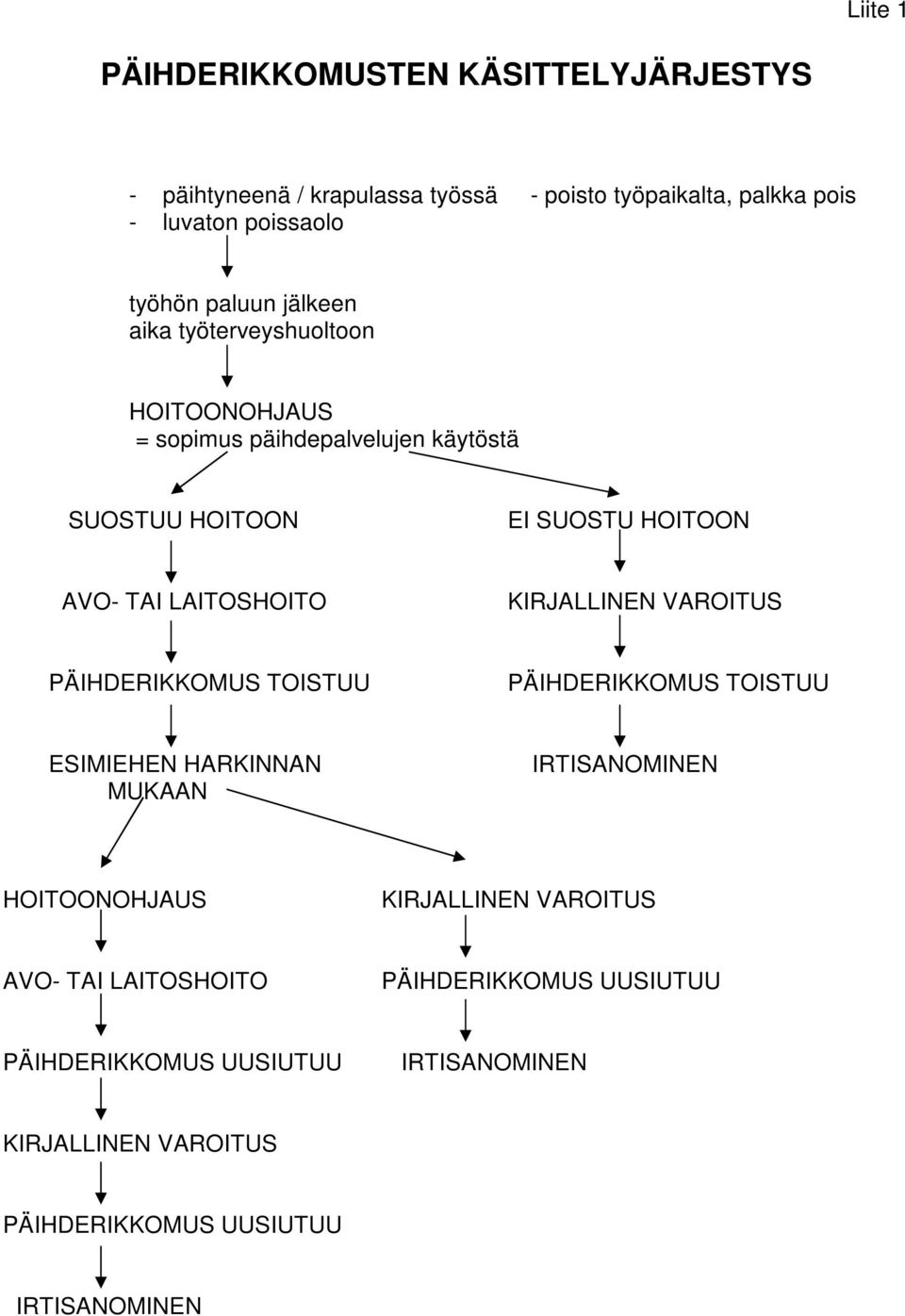 LAITOSHOITO KIRJALLINEN VAROITUS PÄIHDERIKKOMUS TOISTUU PÄIHDERIKKOMUS TOISTUU ESIMIEHEN HARKINNAN MUKAAN IRTISANOMINEN HOITOONOHJAUS