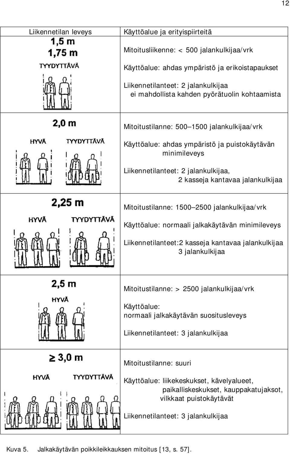 jalankulkijaa Mitoitustilanne: 1500 2500 jalankulkijaa/vrk Käyttöalue: normaali jalkakäytävän minimileveys Liikennetilanteet:2 kasseja kantavaa jalankulkijaa 3 jalankulkijaa Mitoitustilanne: > 2500