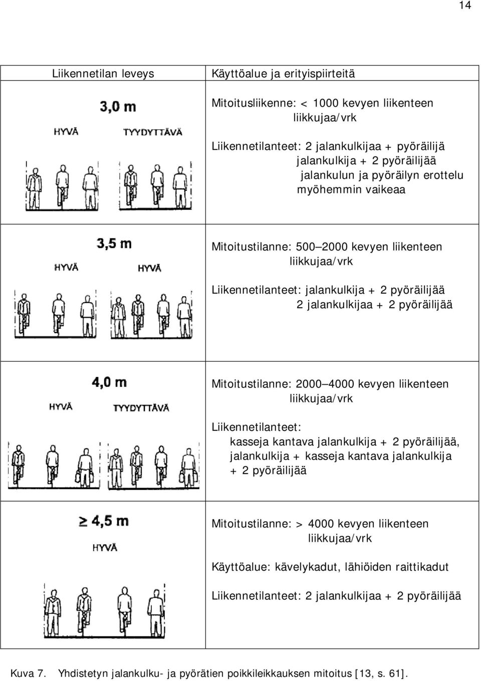 4000 kevyen liikenteen liikkujaa/vrk Liikennetilanteet: kasseja kantava jalankulkija + 2 pyöräilijää, jalankulkija + kasseja kantava jalankulkija + 2 pyöräilijää Mitoitustilanne: > 4000 kevyen