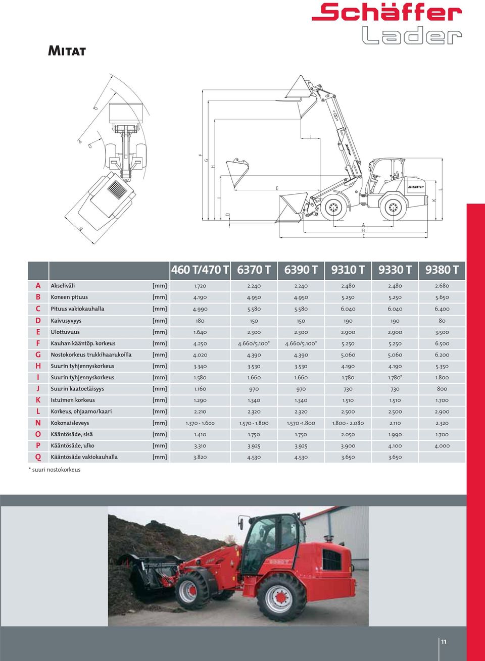 250 6.500 G Nostokorkeus trukkihaarukoilla [mm] 4.020 4.390 4.390 5.060 5.060 6.200 H Suurin tyhjennyskorkeus [mm] 3.340 3.530 3.530 4.190 4.190 5.350 I Suurin tyhjennyskorkeus [mm] 1.580 1.660 1.