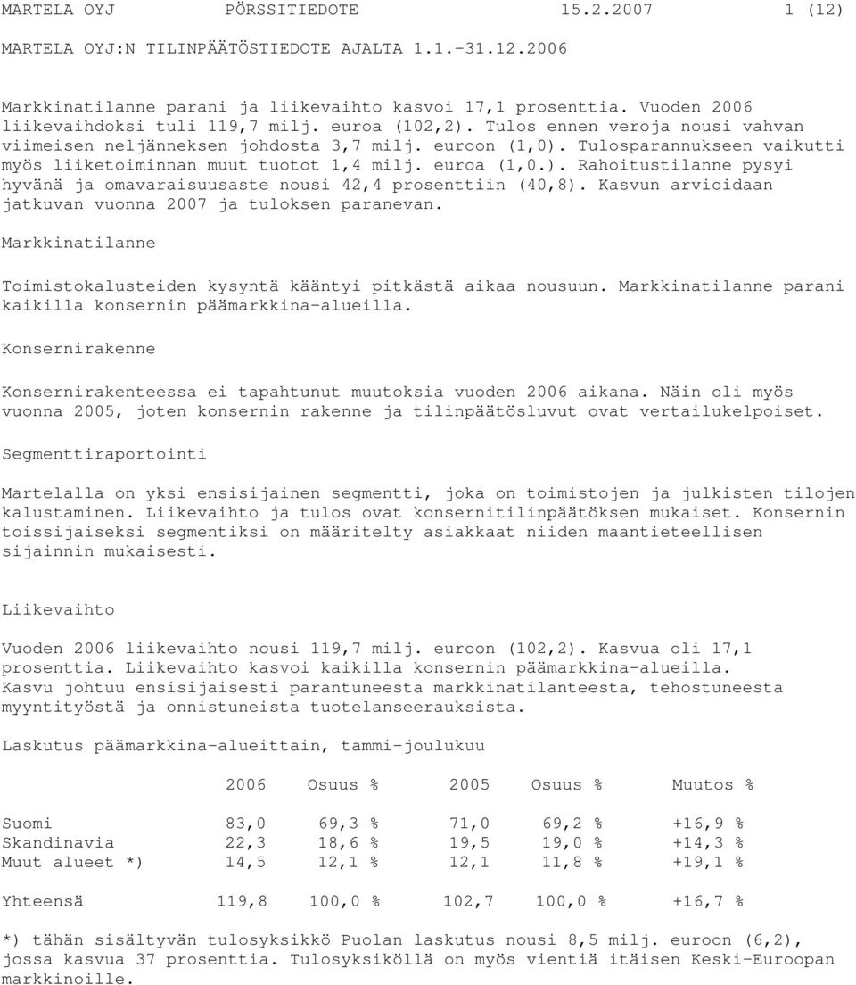 Tulosparannukseen vaikutti myös liiketoiminnan muut tuotot 1,4 milj. euroa (1,0.). Rahoitustilanne pysyi hyvänä ja omavaraisuusaste nousi 42,4 prosenttiin (40,8).