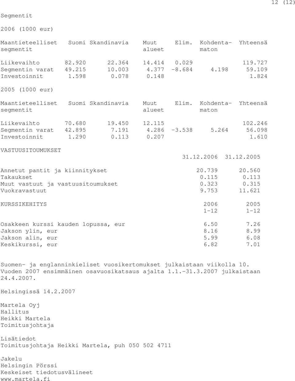 115 102.246 Segmentin varat 42.895 7.191 4.286-3.538 5.264 56.098 Investoinnit 1.290 0.113 0.207 1.610 VASTUUSITOUMUKSET 31.12.2006 31.12.2005 Annetut pantit ja kiinnitykset 20.739 20.560 Takaukset 0.