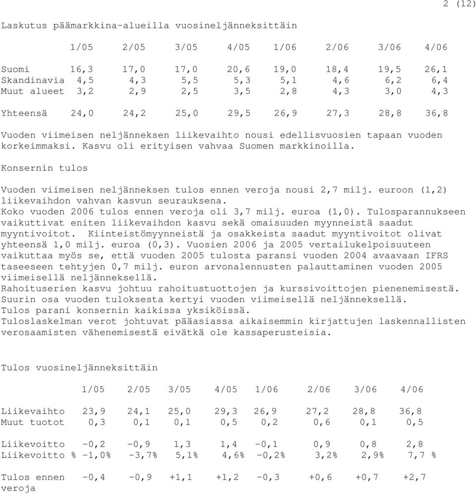 Kasvu oli erityisen vahvaa Suomen markkinoilla. Konsernin tulos Vuoden viimeisen neljänneksen tulos ennen veroja nousi 2,7 milj. euroon (1,2) liikevaihdon vahvan kasvun seurauksena.