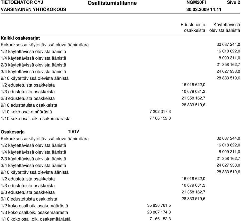 olevista äänistä 9/10 käytettävissä olevista äänistä 1/2 edustetuista osakkeista 1/3 edustetuista osakkeista 2/3 edustetuista osakkeista 9/10 edustetuista osakkeista 1/10 koko osakemäärästä 1/10 koko