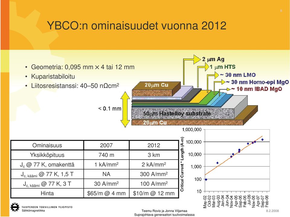 77 K, omakenttä J c, käämi @ 77 K, 1,5 T J c, käämi @ 77 K, 3 T Hinta 2007 740