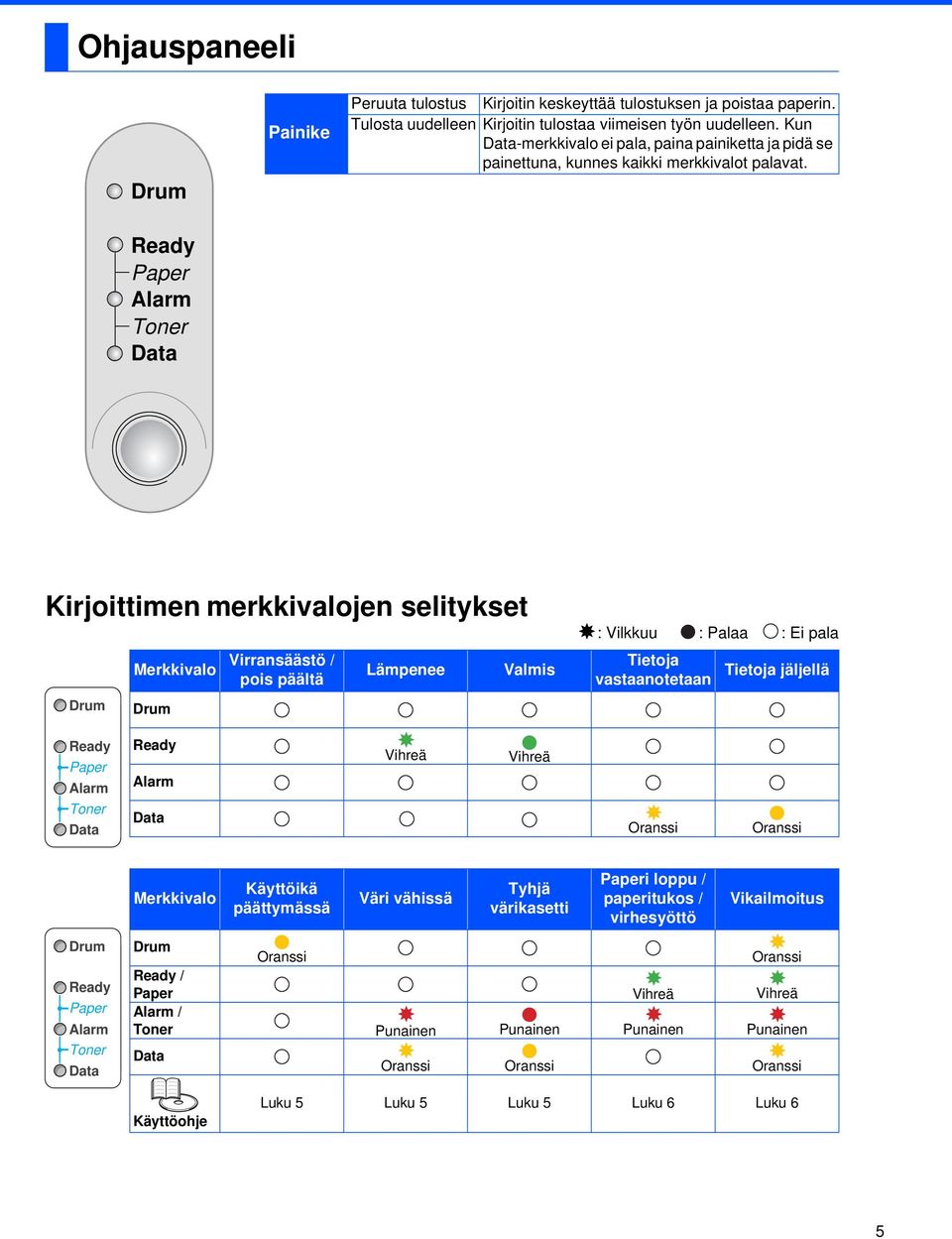 Ready Paper Alarm Toner Data Kirjoittimen merkkivalojen selitykset Drum Merkkivalo Virransäästö / pois päältä Drum Lämpenee Valmis : Vilkkuu : Palaa : Ei pala Tietoja vastaanotetaan Tietoja jäljellä