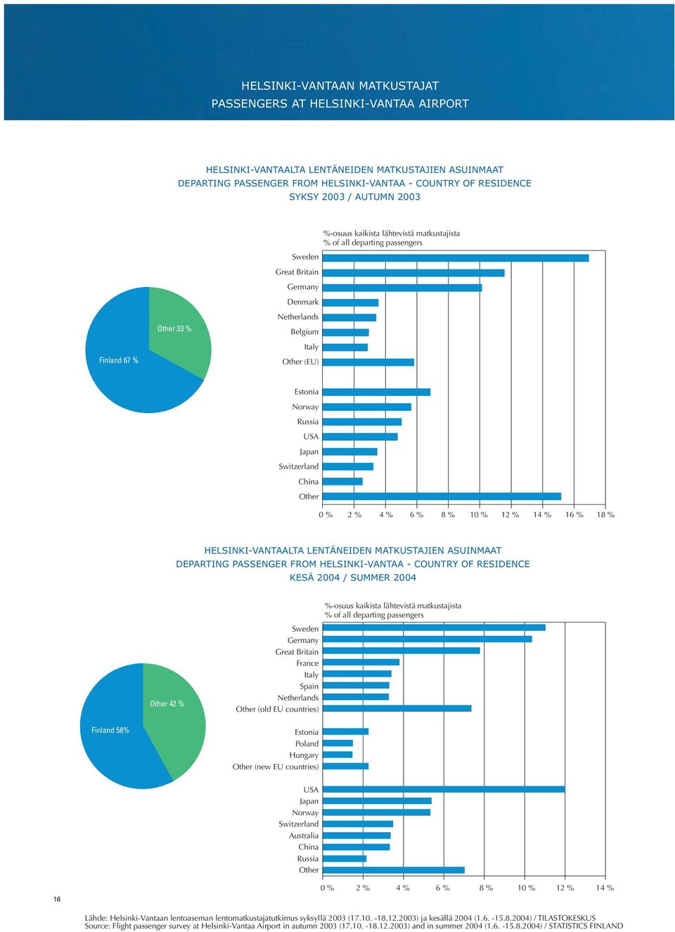 Russia USA Japan Switzerland China Other 0 % 2 % 4 % 6 % 8 % 10 % 12 % 14 % 16 % 18 % HELSINKI-VANTAALTA LENTÄNEIDEN MATKUSTAJIEN ASUINMAAT DEPARTING PASSENGER FROM HELSINKI-VANTAA - COUNTRY OF