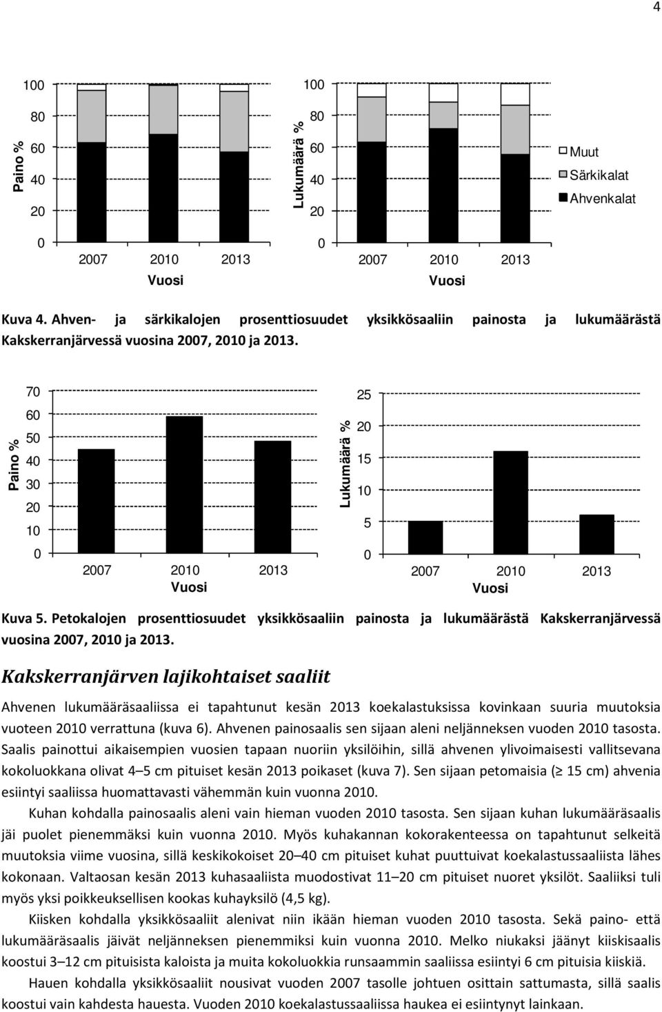 Kakskerranjärven lajikohtaiset saaliit Ahvenen lukumääräsaaliissa ei tapahtunut kesän koekalastuksissa kovinkaan suuria muutoksia vuoteen verrattuna (kuva ).