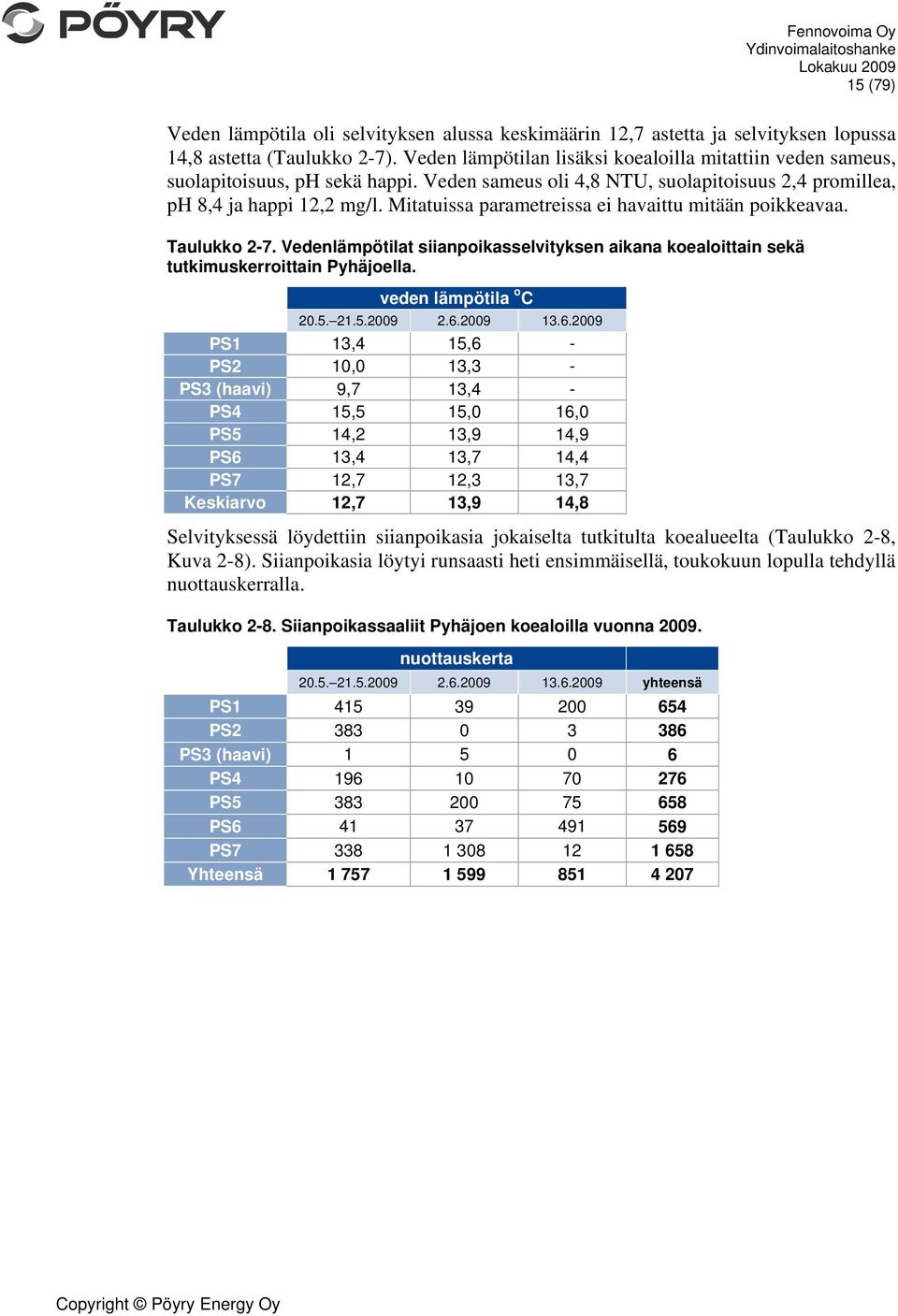 Mitatuissa parametreissa ei havaittu mitään poikkeavaa. Taulukko 2-7. Vedenlämpötilat siianpoikasselvityksen aikana koealoittain sekä tutkimuskerroittain Pyhäjoella. veden lämpötila o C 20.5. 21.5.2009 2.