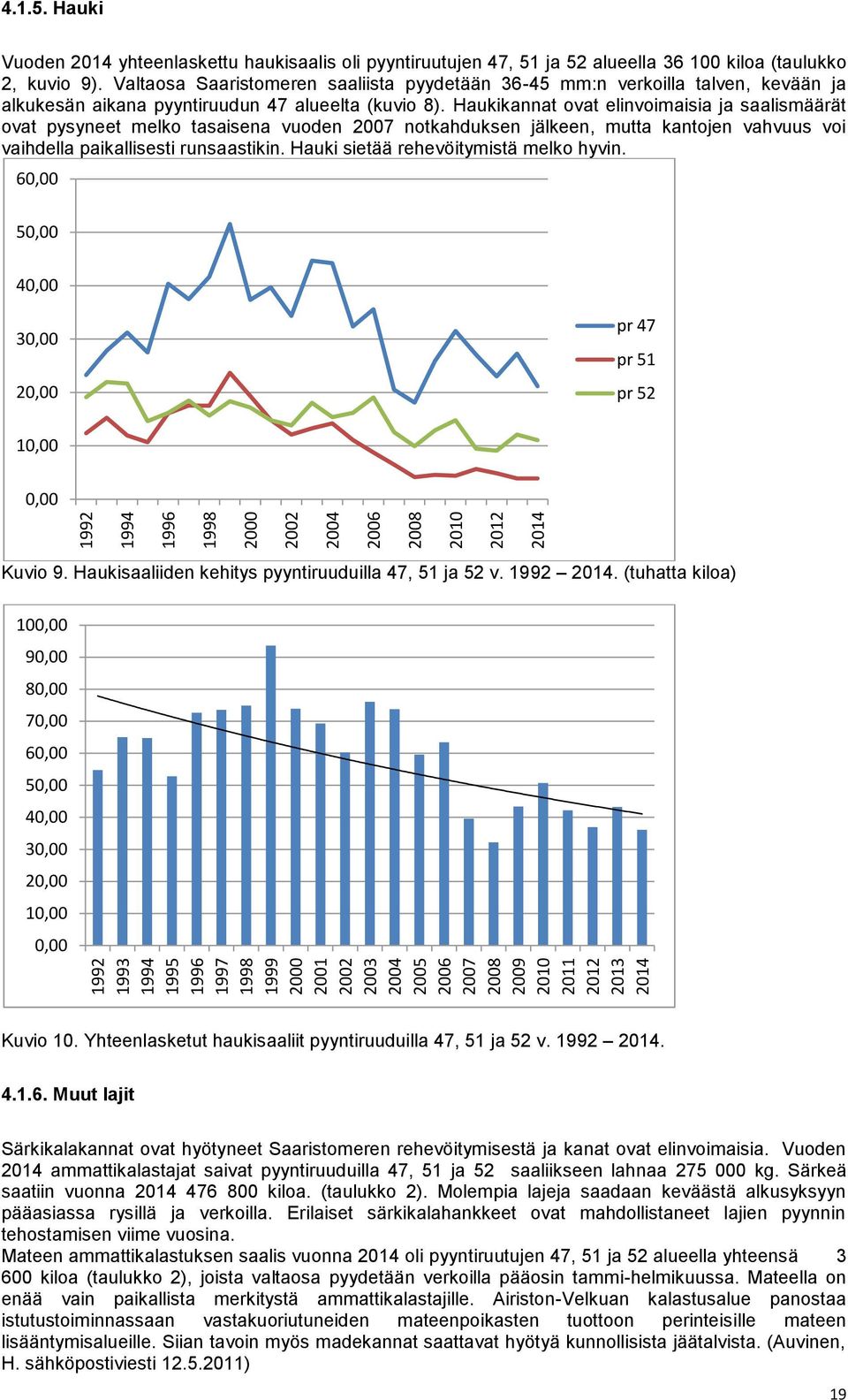 Haukikannat ovat elinvoimaisia ja saalismäärät ovat pysyneet melko tasaisena vuoden 2007 notkahduksen jälkeen, mutta kantojen vahvuus voi vaihdella paikallisesti runsaastikin.