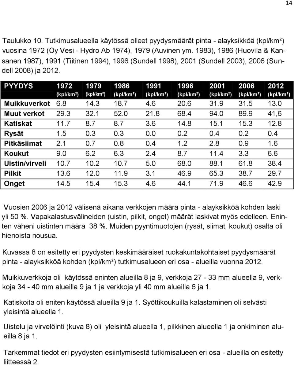PYYDYS 1972 (kpl/km²) 1979 (kpl/km²) 1986 (kpl/km²) 1991 (kpl/km²) 1996 (kpl/km²) 2001 (kpl/km²) 2006 (kpl/km²) 2012 (kpl/km²) Muikkuverkot 6.8 14.3 18.7 4.6 20.6 31.9 31.5 13.0 Muut verkot 29.3 32.