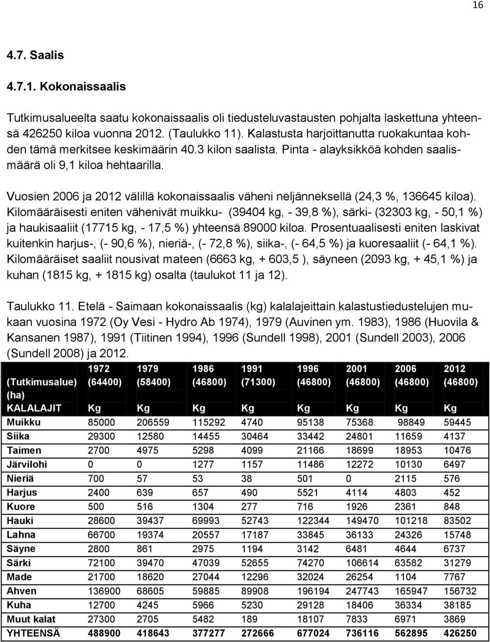 Vuosien 2006 ja 2012 välillä kokonaissaalis väheni neljänneksellä (24,3 %, 136645 kiloa).