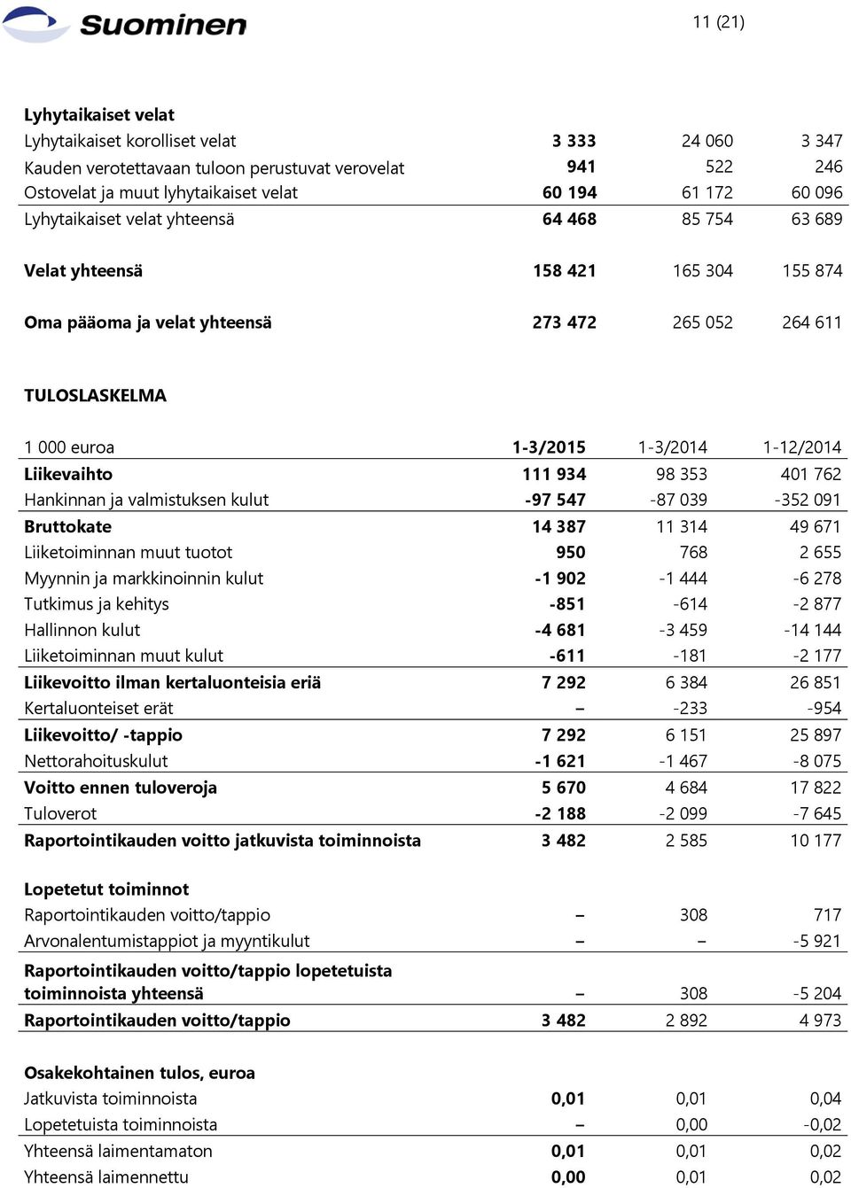 Liikevaihto 111 934 98 353 401 762 Hankinnan ja valmistuksen kulut -97 547-87 039-352 091 Bruttokate 14 387 11 314 49 671 Liiketoiminnan muut tuotot 950 768 2 655 Myynnin ja markkinoinnin kulut -1