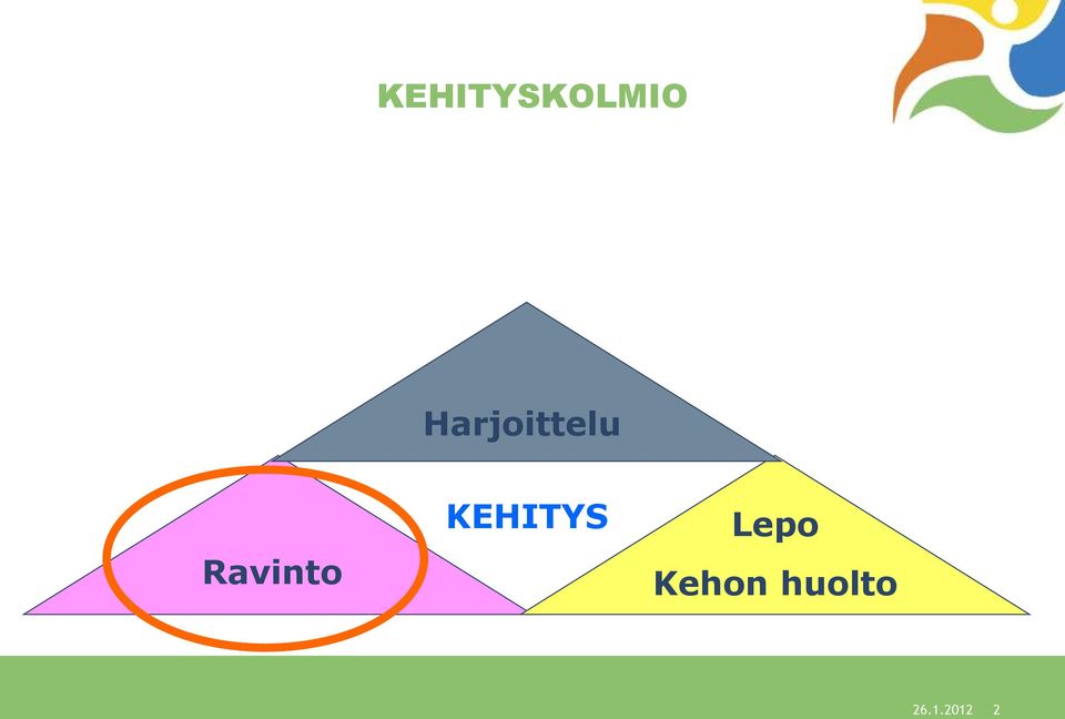 Ravinto KEHITYS