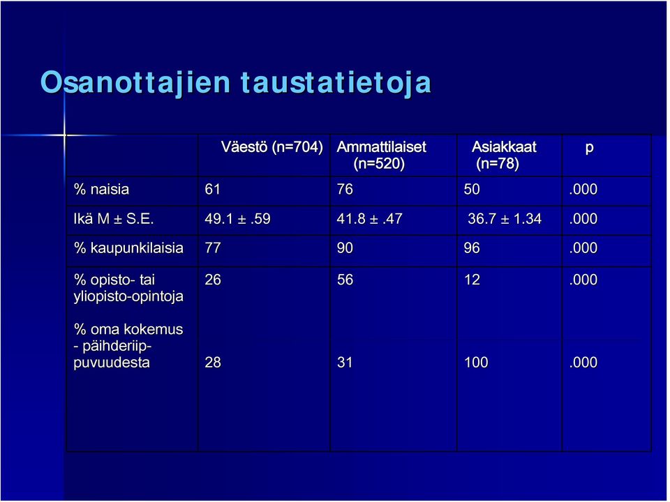 47 36.7 ± 1.34.000 % kaupunkilaisia 77 90 96.