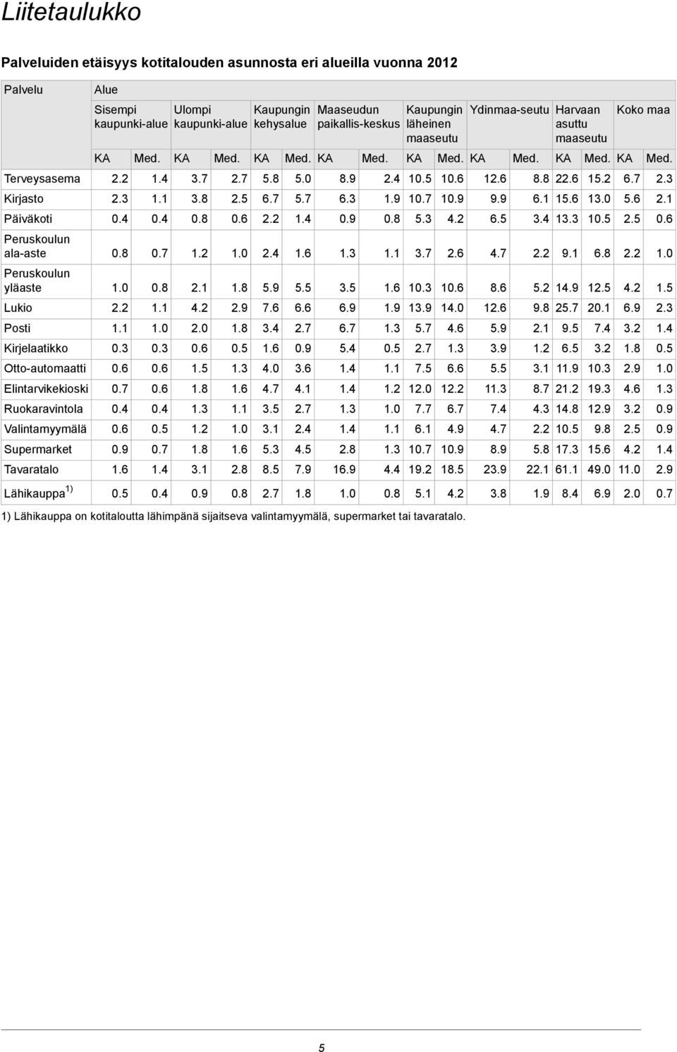 3 Kirjasto 2.5 10.5 13.3 3.4 6.5 4.2 5.3 0.4 0.4 Päiväkoti 6.8 9.1 4.7 2.6 3.7 1.6 2.4 1.2 0.7 Peruskoulun ala-aste 1.5 4.2 12.5 14.9 5.2 8.6 1 10.3 1.6 3.5 5.5 5.9 2.1 Peruskoulun yläaste 2.3 6.9 20.