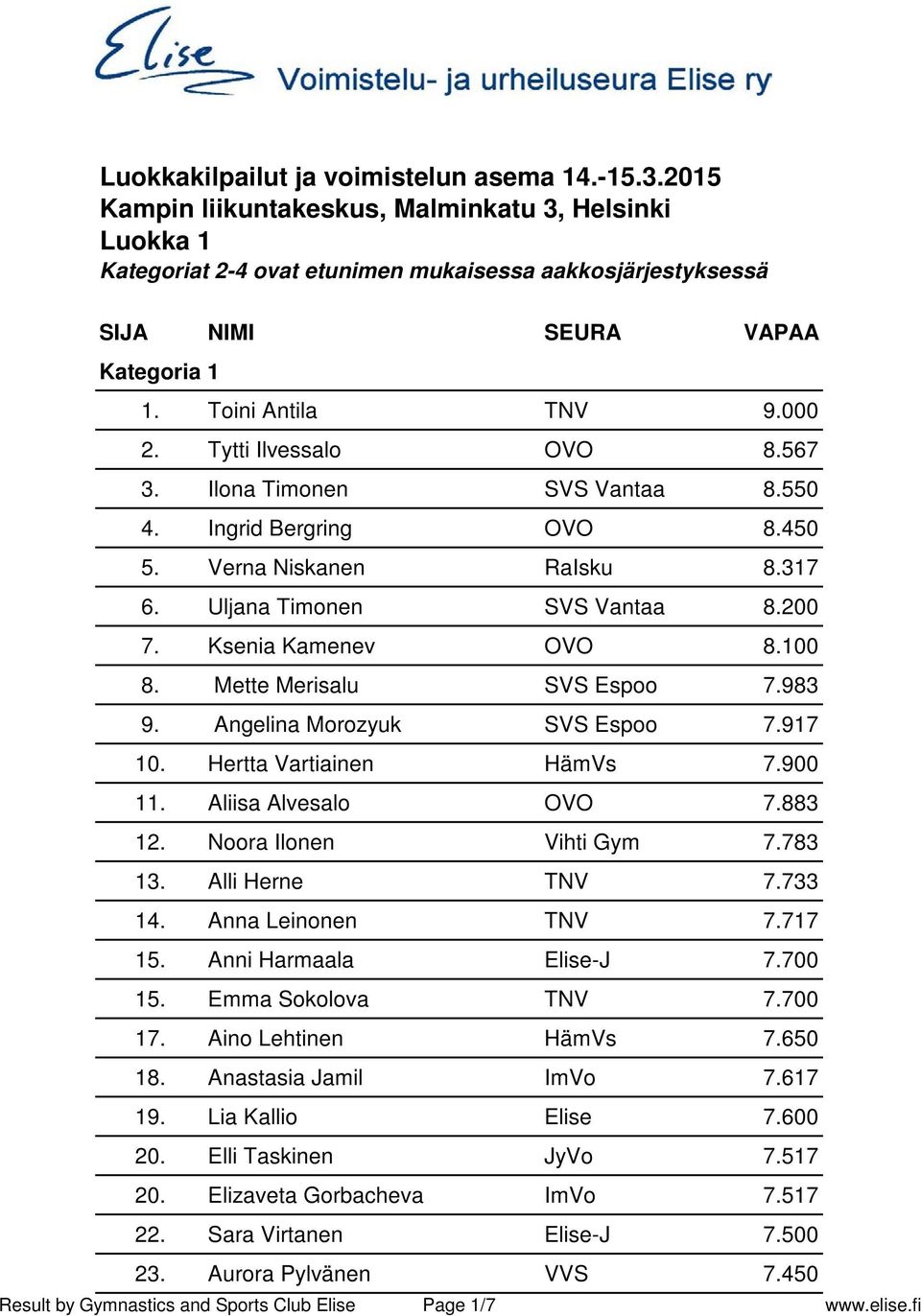 Noora Ilonen Vihti Gym 7.783 13. Alli Herne TNV 7.733 14. Anna Leinonen TNV 7.717 15. Anni Harmaala -J 7.700 15. Emma Sokolova TNV 7.700 17. Aino Lehtinen HämVs 7.650 18.