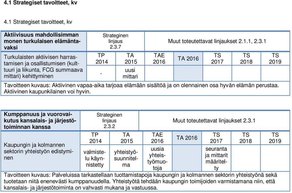 kehittyminen - 2.3.7 uusi mittari Muut toteutettavat linjaukset 2.1.1, 2.3.1 Tavoitteen kuvaus: Aktiivinen vapaa-aika tarjoaa elämään sisältöä ja on olennainen osa hyvän elämän perustaa.