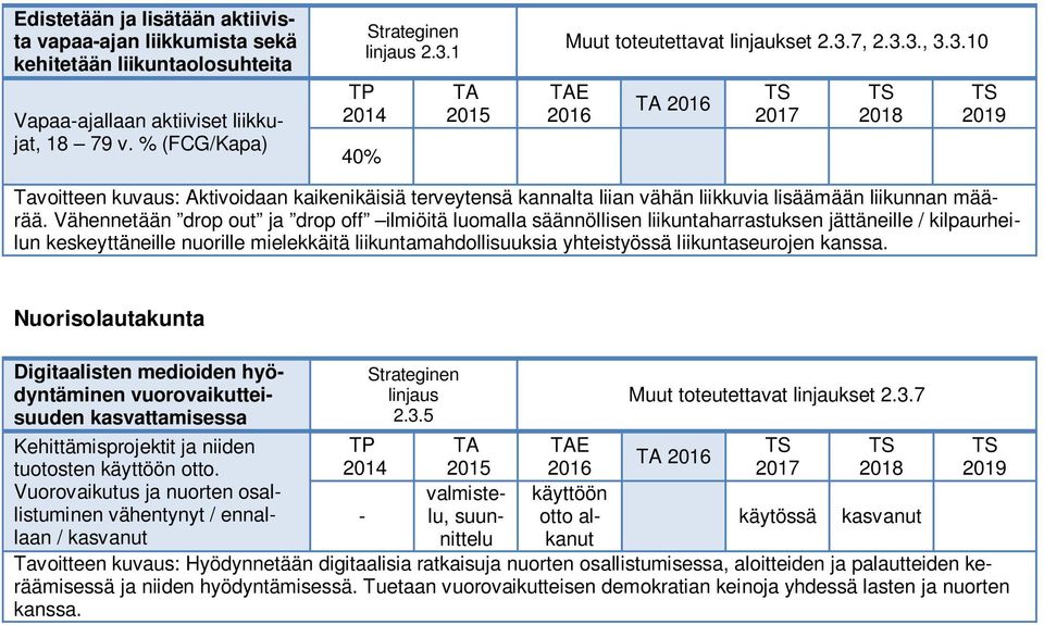 Vähennetään drop out ja drop off ilmiöitä luomalla säännöllisen liikuntaharrastuksen jättäneille / kilpaurheilun keskeyttäneille nuorille mielekkäitä liikuntamahdollisuuksia yhteistyössä