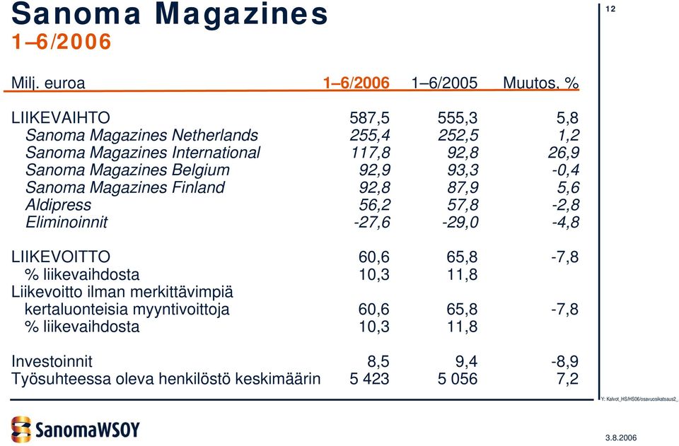 117,8 92,8 26,9 Sanoma Magazines Belgium 92,9 93,3-0,4 Sanoma Magazines Finland 92,8 87,9 5,6 Aldipress 56,2 57,8-2,8 Eliminoinnit