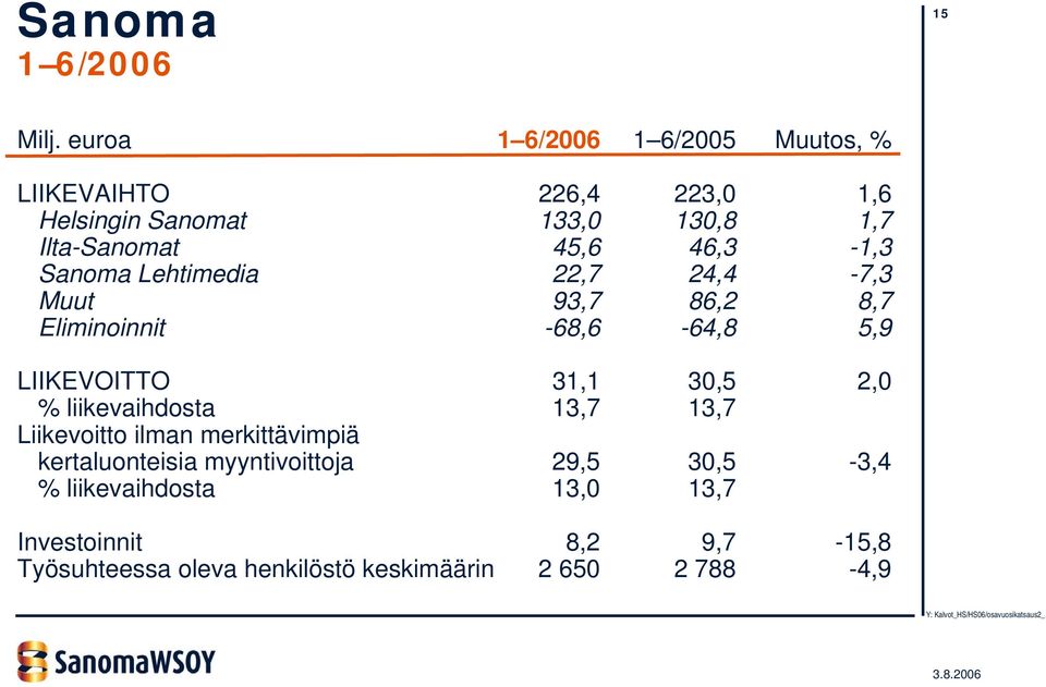 46,3-1,3 Sanoma Lehtimedia 22,7 24,4-7,3 Muut 93,7 86,2 8,7 Eliminoinnit -68,6-64,8 5,9 LIIKEVOITTO 31,1 30,5 2,0 %