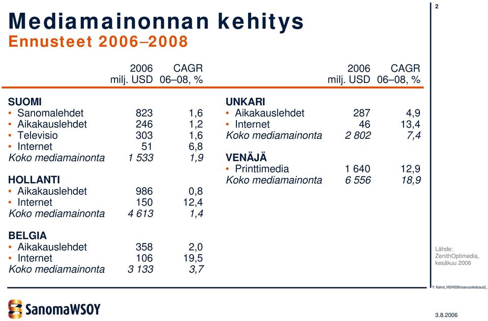 Aikakauslehdet 986 0,8 Internet 150 12,4 Koko mediamainonta 4 613 1,4 2006 CAGR milj.