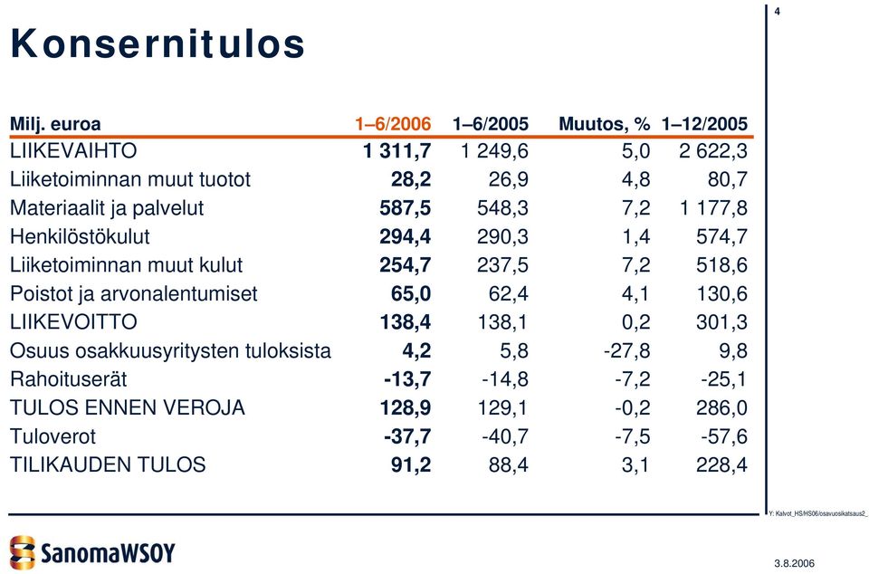 Materiaalit ja palvelut 587,5 548,3 7,2 1 177,8 Henkilöstökulut 294,4 290,3 1,4 574,7 Liiketoiminnan muut kulut 254,7 237,5 7,2 518,6