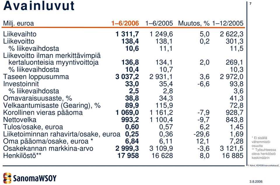 myyntivoittoja 136,8 134,1 2,0 269,1 % liikevaihdosta 10,4 10,7 10,3 Taseen loppusumma 3 037,2 2 931,1 3,6 2 972,0 Investoinnit 33,0 35,4-6,6 93,8 % liikevaihdosta 2,5 2,8 3,6 Omavaraisuusaste, %