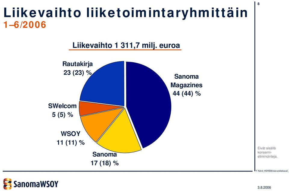 euroa Rautakirja 23 (23) % Sanoma Magazines 44 (44)