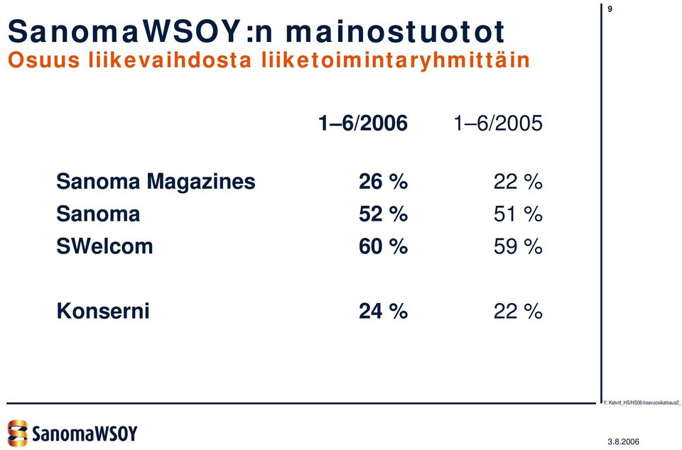 6/2006 1 6/2005 Sanoma Magazines 26 % 22 %