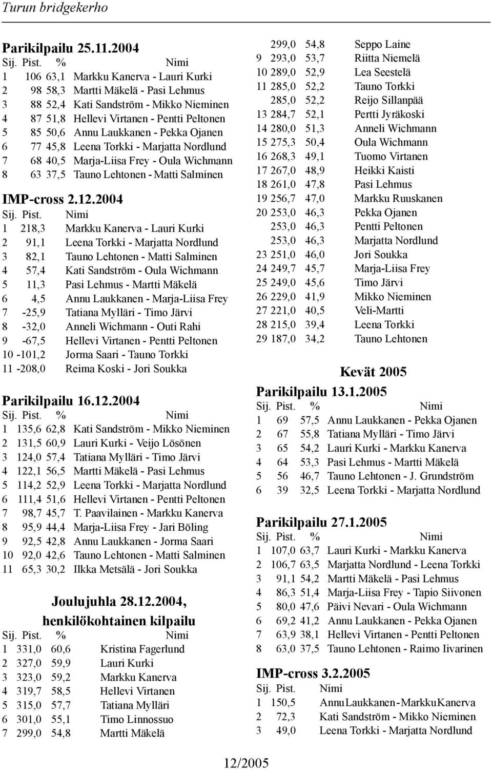 Pekka Ojanen 6 77 45,8 Leena Torkki - Marjatta Nordlund 7 68 40,5 Marja-Liisa Frey - Oula Wichmann 8 63 37,5 Tauno Lehtonen - Matti Salminen IMP-cross 2.12.2004 Sij. Pist.