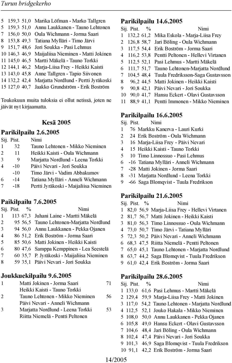 132,2 42,4 Marjatta Nordlund - Pertti Jyräkoski 15 127,0 40,7 Jaakko Grundström - Erik Boström Toukokuun muita tuloksia ei ollut netissä, joten ne jäivät nyt kirjaamatta. Kesä 2005 Parikilpailu 2.6.