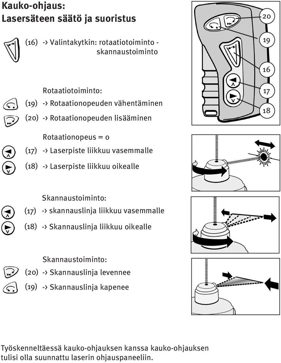 Laserpiste liikkuu oikealle (17) (18) Skannaustoiminto: -> skannauslinja liikkuu vasemmalle -> Skannauslinja liikkuu oikealle Skannaustoiminto: