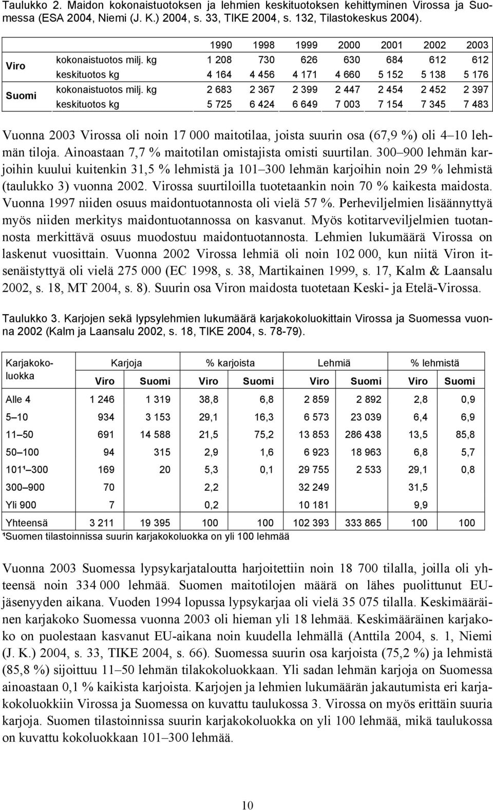 kg 2 683 2 367 2 399 2 447 2 454 2 452 2 397 keskituotos kg 5 725 6 424 6 649 7 003 7 154 7 345 7 483 Vuonna 2003 Virossa oli noin 17 000 maitotilaa, joista suurin osa (67,9 %) oli 4 10 lehmän tiloja.