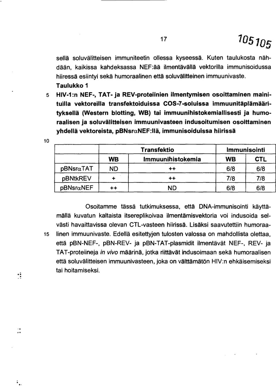 Taulukko 1 5 HIV-1:n NEF-, TAT- ja REV-proteiinien ilmentymisen osoittaminen mainituilla vektoreilla transfektoiduissa COS-7-soluissa immuunitäpiämäärityksellä (Western blotting, WB) tai