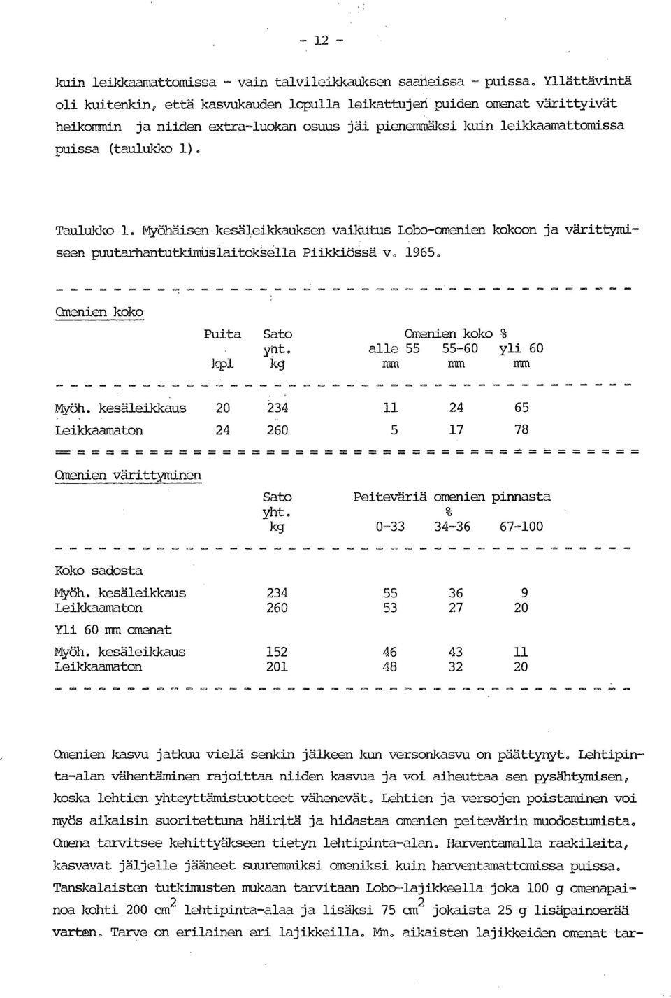 Taulukko 1. Myöhäisen kesäleikkauksen vaikutus Lobo-omenien kokoon ja värittymiseen puutarhantutkimuslaitoksålla Piikkiössä v. 1965. Omenien koko Puita Sato Omenien koko % yrit.