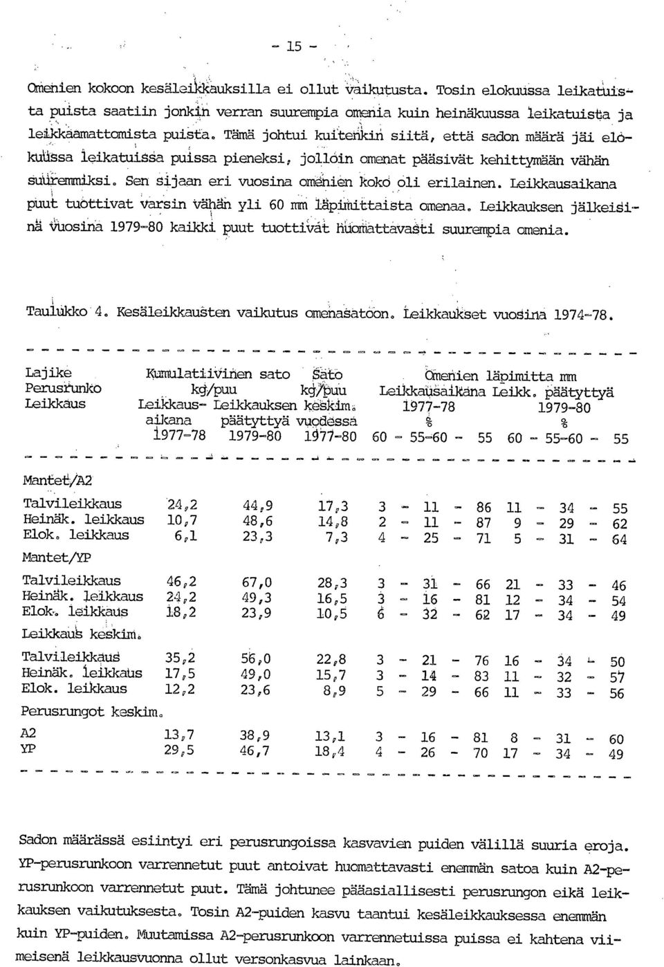 Leikkausaikana puut tuottivat varsin Vähän yli 60 mm läpimittaista omena. Leikkauksen jälkeidi- 1, nä Vuosina 1979-80 kaikki puut tuottivat huomattavasti suurempia omenia., TaulUkko - 4.
