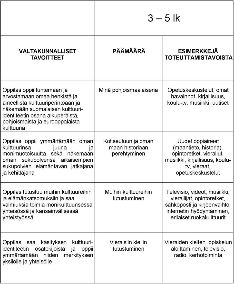 aikaisempien sukupolvien elämäntavan jatkajana ja kehittäjänä Minä pohjoismaalaisena Kotiseutuun ja oman maan historiaan perehtyminen Opetuskeskustelut, omat havainnot, kirjallisuus, koulu-tv,