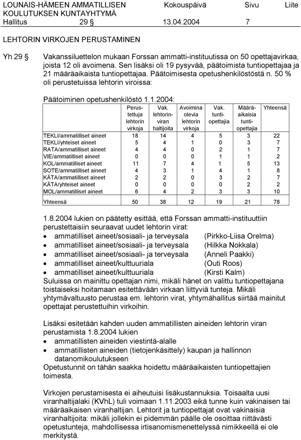 50 % oli perustetuissa lehtorin viroissa: Päätoiminen opetushenkilöstö 1.1.2004: Perus- Vak. Avoimina Vak.